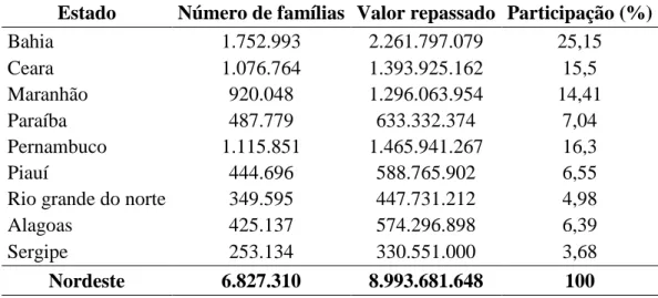 Tabela  6  –  Famílias  beneficiadas  e  valores  liberados  –  região  Nordeste  e  estados  –  PBF/2011 