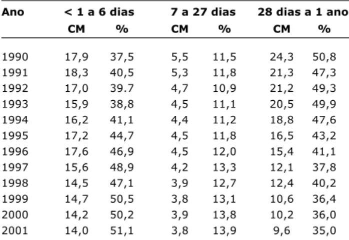 Tabela 1 - Coeficiente de mortalidade (CM) por idade e distribui- distribui-ção percentual dos óbitos em menores de 1 ano, Brasil, 1990-2001