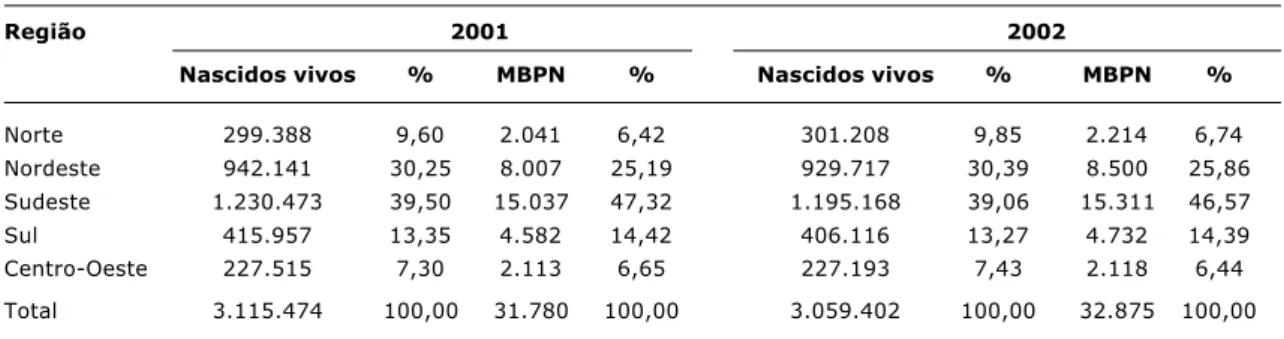 Tabela 3 - Distribuição dos nascidos vivos e dos nascidos vivos de muito baixo peso ao nascer segundo regiões, Brasil, 2001 e 2002