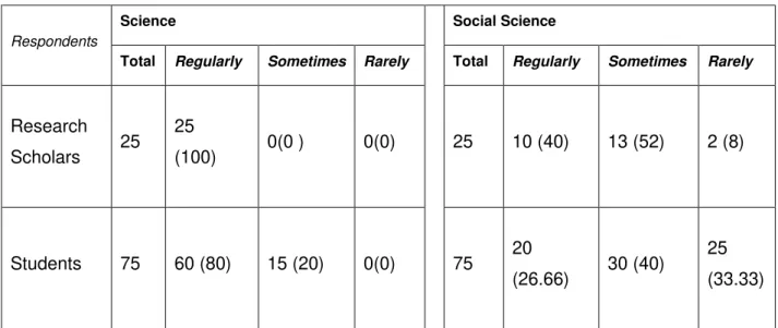 Table 1: Frequency of Visiting Library 
