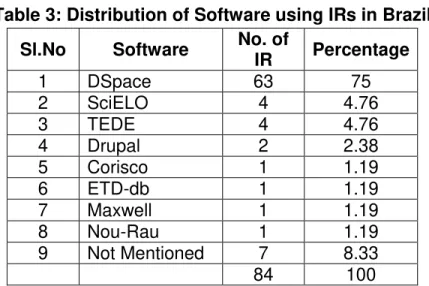Table 3: Distribution of Software using IRs in Brazil  Sl.No  Software  No. of 