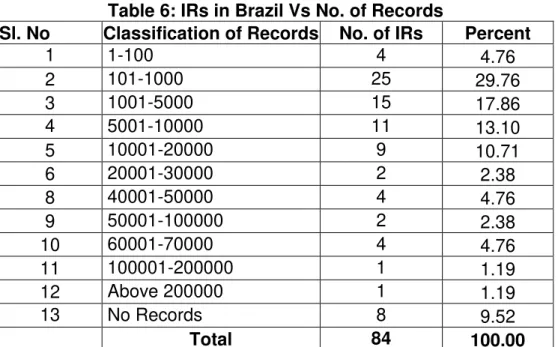 Table  5  stated  the  distribution  types  of  languages  are  used  in  the  institutional  repositories  in  Brazil