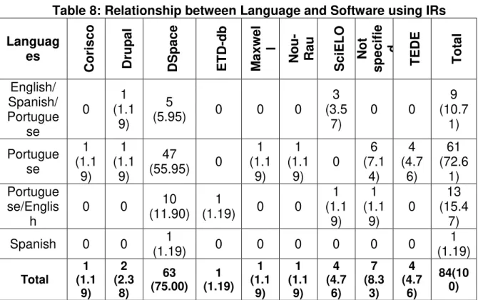 Table 8: Relationship between Language and Software using IRs  Languag