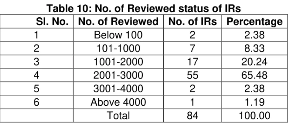 Table 10: No. of Reviewed status of IRs 