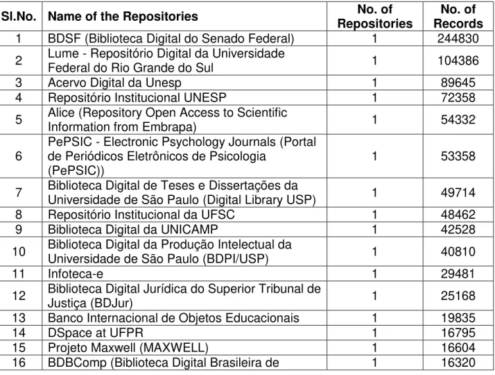 Table 1: Name of the Institutional Repositories in Brazil Vs No.of Available  Records   