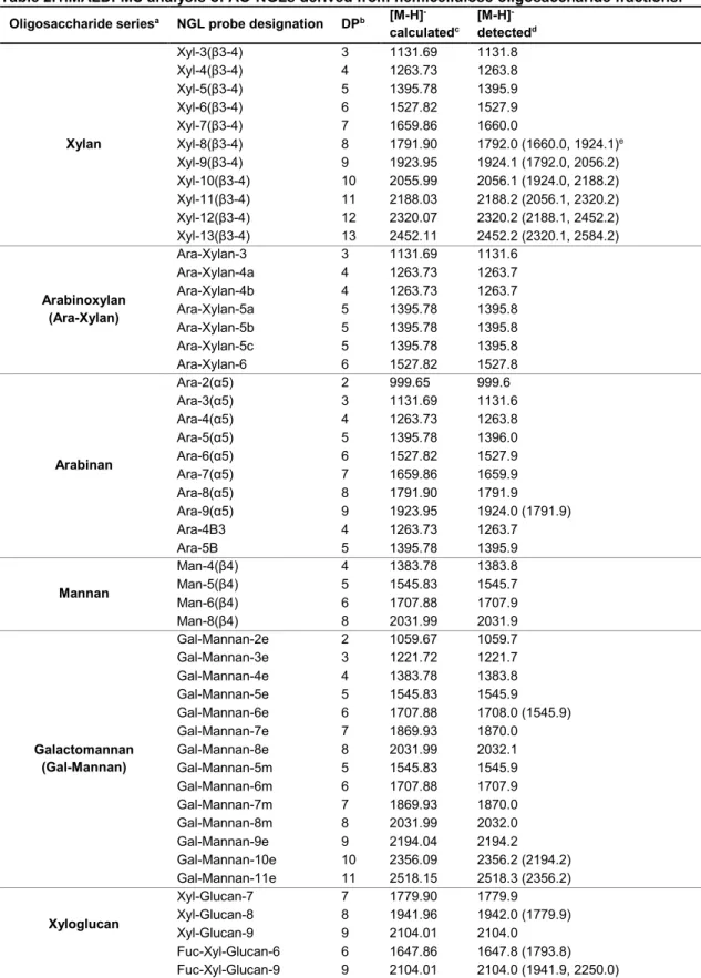 Table 2.1.MALDI-MS analysis of AO-NGLs derived from hemicellulose oligosaccharide fractions