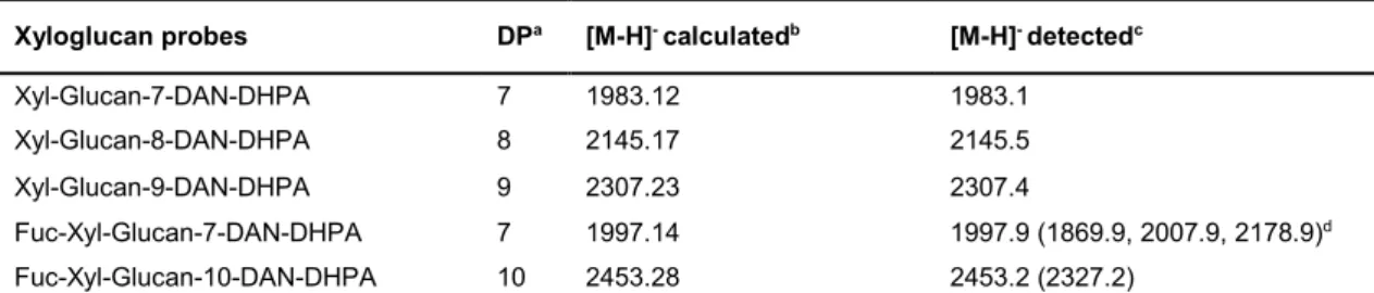 Table 2.2. MALDI-MS analysis of xyloglucan-DAN-DHPA NGLs investigated. 