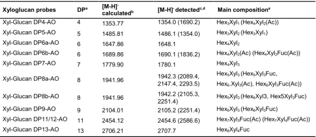 Table 2.3. MALDI-MS analysis of the new xyloglucan-AO-NGL probes generated. 