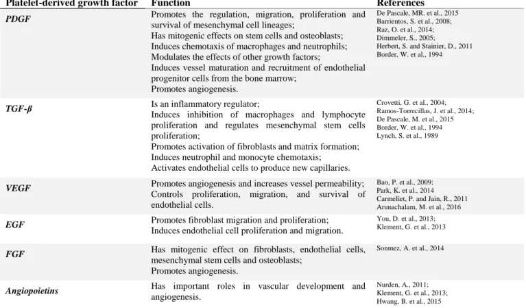 Table 1. Summary of the main functions of the growth factors and blood proteins present in the PRF
