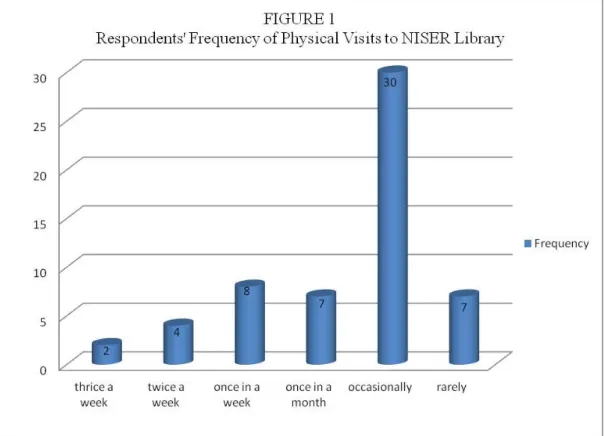 Figure  1  (bar  chart)  shows  that  a  simple  majority  of  the  respondents  (30; 