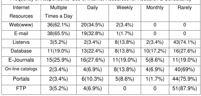 Table  1  shows  that  more  than  90  percent  of  the  social  sciences  scholars  visited the web for information-gathering on a daily or multiple times a day basis and  almost all scholars used e-mail for the same purpose daily or multiple times a day