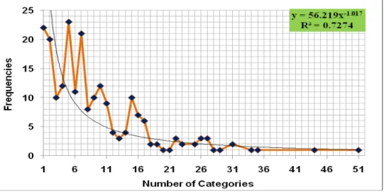 Figure 6: Frequencies (category counts) of the number of WoS categories shared in  publications
