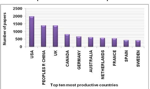 Figure 2: Scientific production of the 10 most productive countries. 