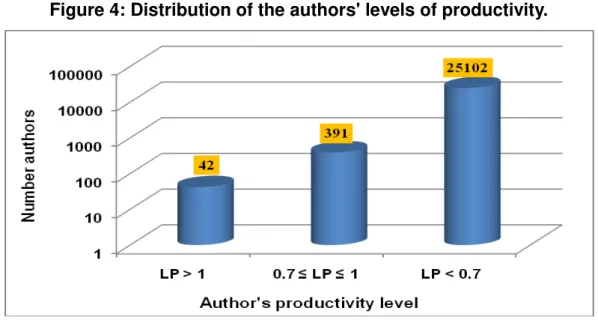Figure 4: Distribution of the authors' levels of productivity. 
