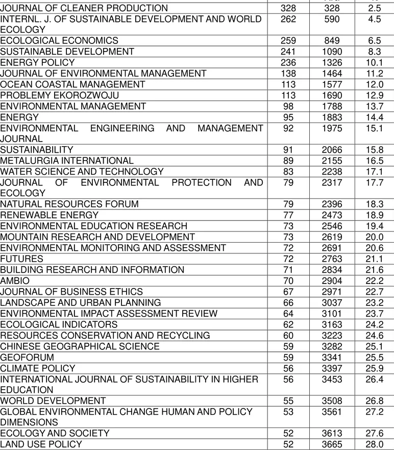 Table 1 : Journals with more than 50 articles (together accounting for ≈30% of the total  production)
