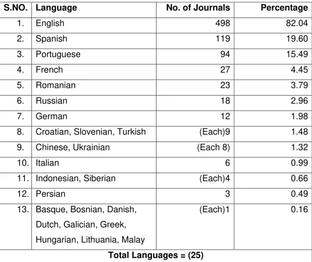 Table 6: Language-wise Journals in Business and Economics 