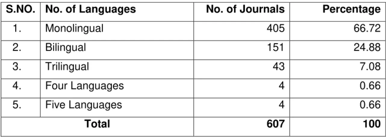 Table 5: Linguistic-wise Journals in Business and Economics (n=607)  S.NO.  No. of Languages  No