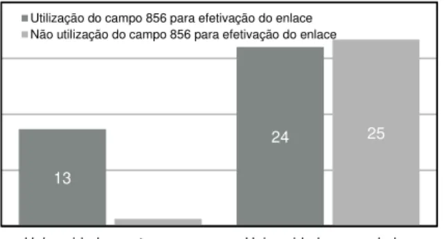 Figura 6  –  Utilização do campo 856 pelas universidades portuguesas (n=14) e espanholas (n=49)