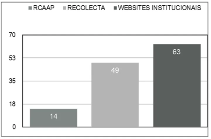 Figura 2 - Distribuição dos dados recolhidos em categorias de análise (n=7). 