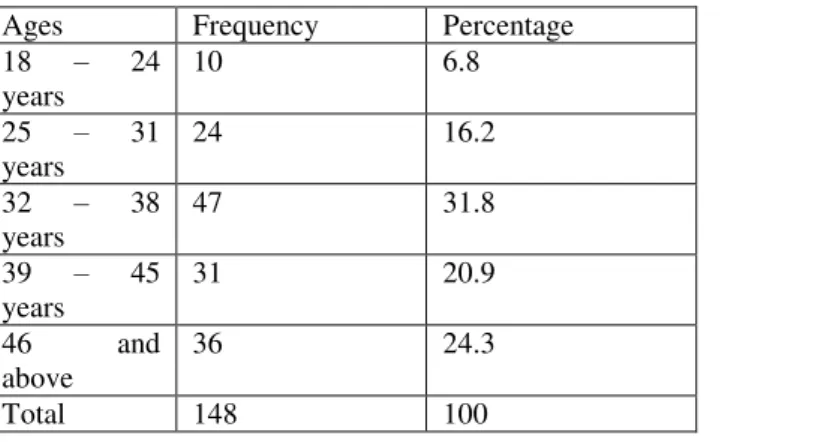 Table 1:  Gender of respondents 