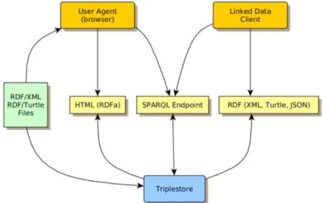 Figure 1: Functional diagram for data access of UNESKOS  project. Source: PASTOR-SÁNCHEZ et al., 2013