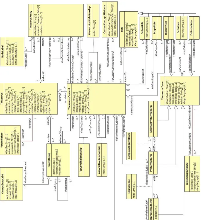 Figure 2: ISO-25964 UML data model. Source: <http://www.niso.org/schemas/iso25964/Model_2011-06-02.jpg> 