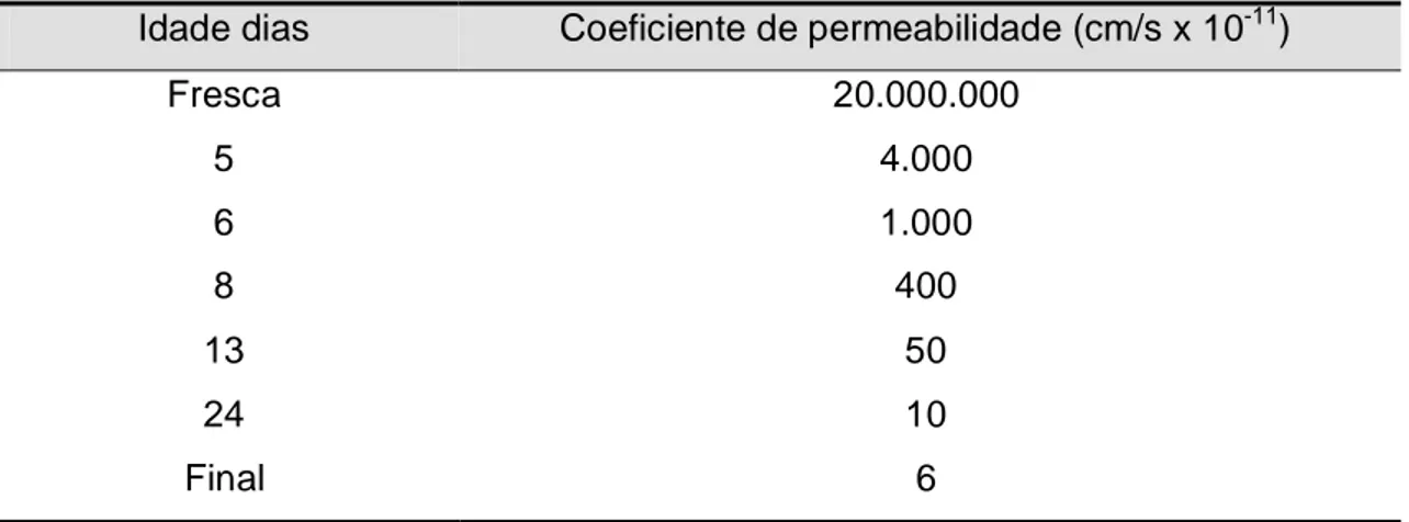 Tabela 2 – Redução na permeabilidade da pasta de cimento (relação a/c = 0,7)  com a evolução da hidratação