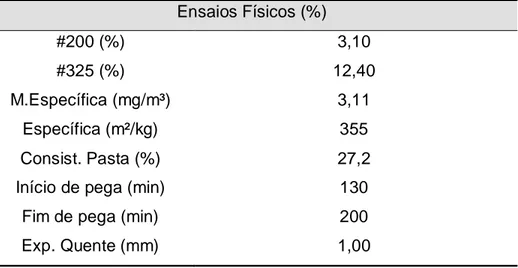 Tabela 6 – Resultados dos ensaios físicos para o cimento. 3. PROCEDIMENTO EXPERIMENTAL  Ensaios Físicos (%)  #200 (%)  3,10  #325 (%) 12,40  M.Específica (mg/m³) 3,11  Específica (m²/kg)  355  Consist