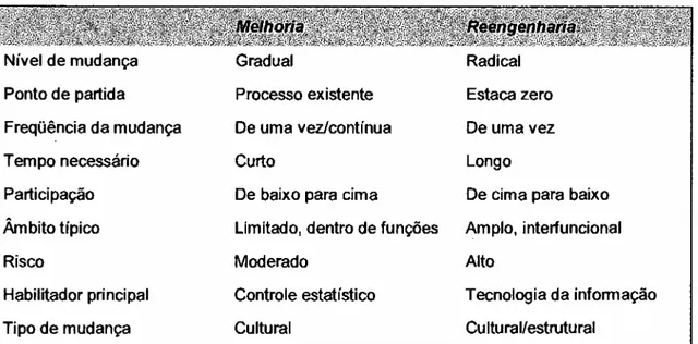 Tabela 1- Melhoria de Processos Versus Reengenharia de Processos