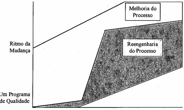 Figura 3 - Melhoria do Processo e Reengenharia de Processos