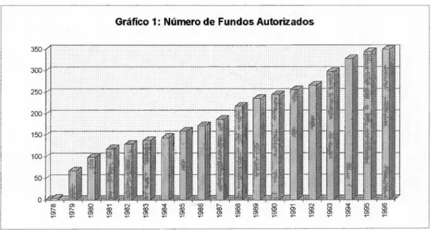 GráfICo 1: Número de Fundos Autorizados