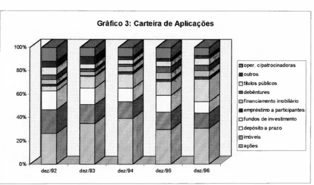 Gráfico 3: Carteira de Aplicações zyxwvutsrqponmlkjihgfedcbaZYXWVUTSRQPONMLKJIHGFEDCBA