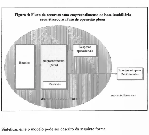 Figura 4: Fluxo de recursos num empreendimento de base imobiliária securitizado, na fase de operação plena