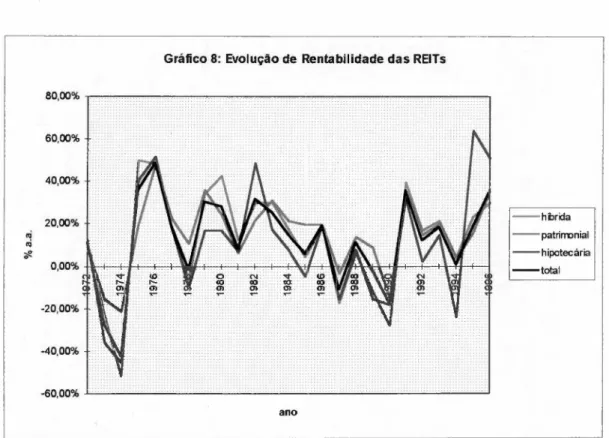 Gráfico 8: Evolução de Rentabilidade das REITs
