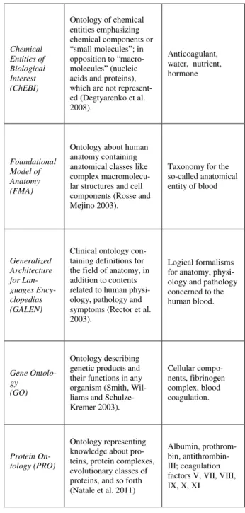 Table 1.Ontologies and terms in the blood domain. 