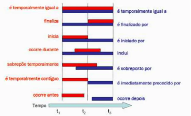 Figura 4. Operadores Temporais. Fonte: Allen (1983) 