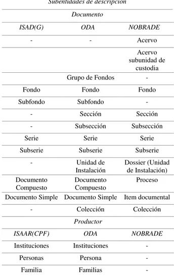 Tabla I. Entidades de descripción en ODA y NOBRADE  ODA propone una estructura de elementos y  conteni-dos a través de los cuales se pueden representar los  documentos de archivo y los productores (registro de  autoridades)