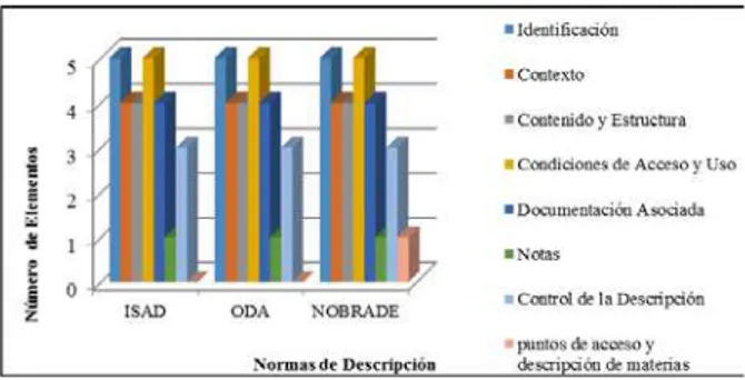 Figura 2. Estructura de áreas en ISAAR(CPF), ODA y NO- NO-BRADE para describir productores