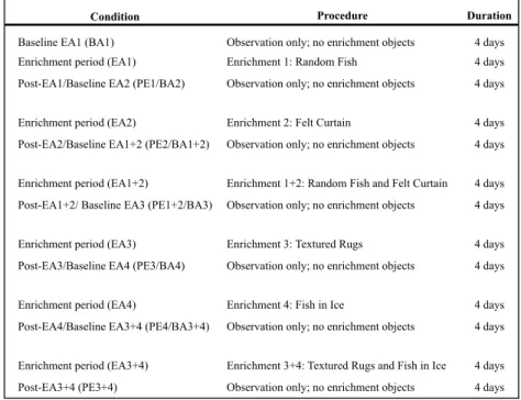Table 2: Experimental design 