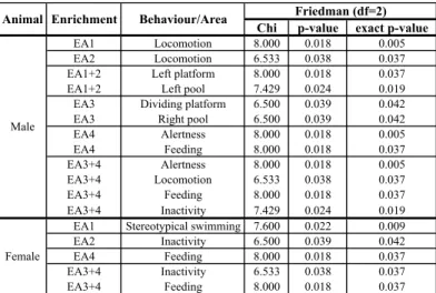 Table 3: Significant statistical results of the comparisons between each enrichment and the  previous and following baselines