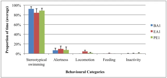 Figure 3: Mean (+ standard deviation) proportion of time spent in each behavioural category by the male, during 