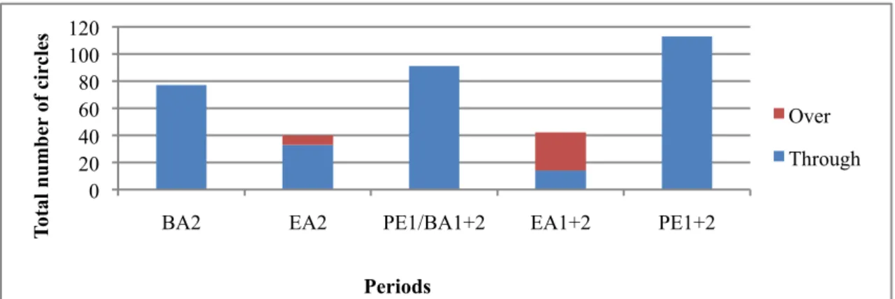 Figure 6 – Mean (+ standard deviation) proportion of time spent in each area by the male, during “Textured Rugs”
