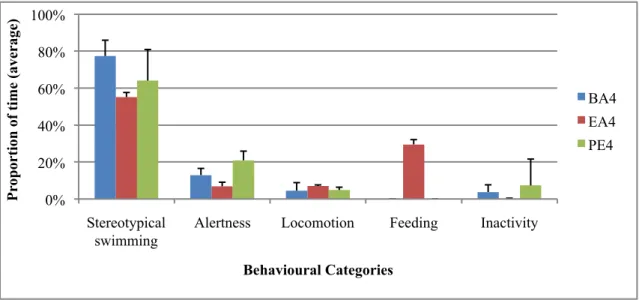 Figure 8 – Mean (+ standard deviation) proportion of time spent in each behavioural category by the male, during 