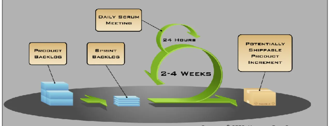 Figura 2 - Funcionamento da metodologia SCRUM (7). 