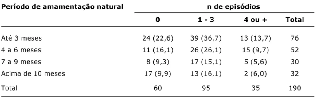 Tabela 3 - Recém-nascidos e lactentes distribuídos de acordo com a ausência, ocorrência e recorrência de episódios de secreção na orelha média segundo o período a  amamen-tação natural predominante