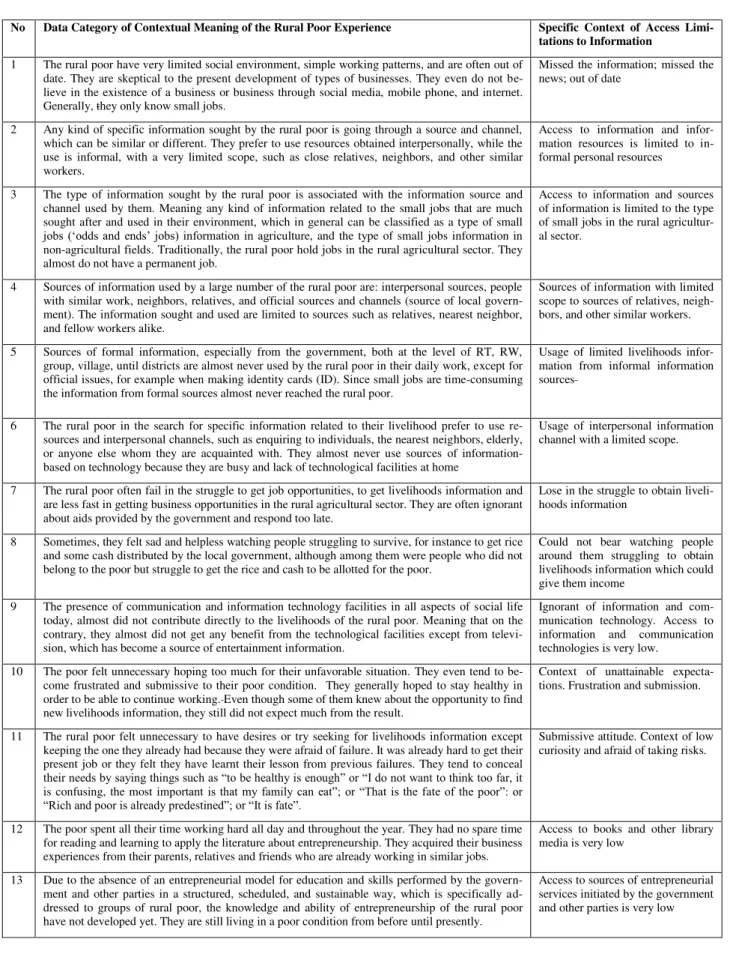 Table 1. Analysis of the contextual meaning of the rural poor experience in relation to the limited access to livelihoods information