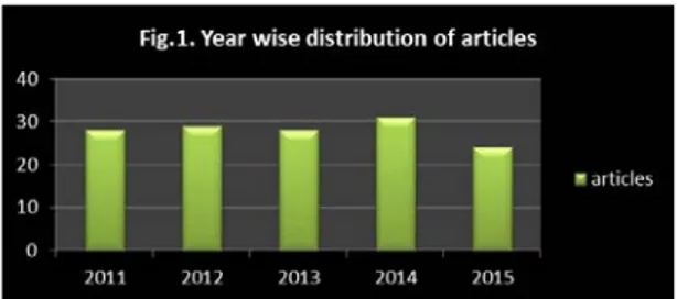 Table I demonstrated the year wise distribution of 140  research articles published during the period of study, 