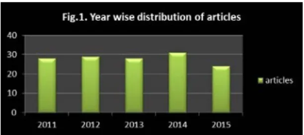 Table I demonstrated the year wise distribution of 140  research articles published during the period of study, 