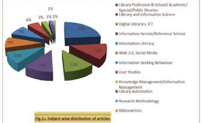 Table II.  Subject wise distribution of Articles 