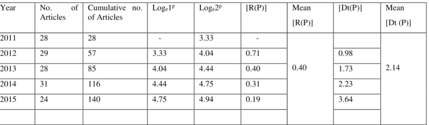 Table IV  Relative Growth Rate and Double Time of Publication 